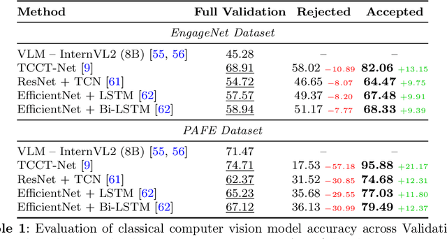 Figure 2 for Vision Large Language Models Are Good Noise Handlers in Engagement Analysis