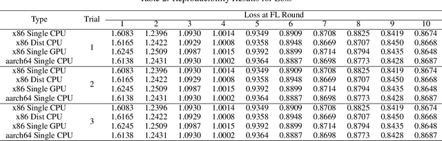 Figure 4 for FLsim: A Modular and Library-Agnostic Simulation Framework for Federated Learning