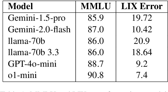 Figure 1 for Language Complexity Measurement as a Noisy Zero-Shot Proxy for Evaluating LLM Performance