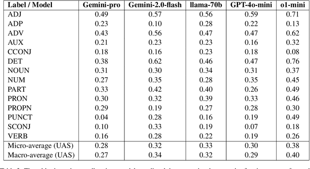 Figure 3 for Language Complexity Measurement as a Noisy Zero-Shot Proxy for Evaluating LLM Performance