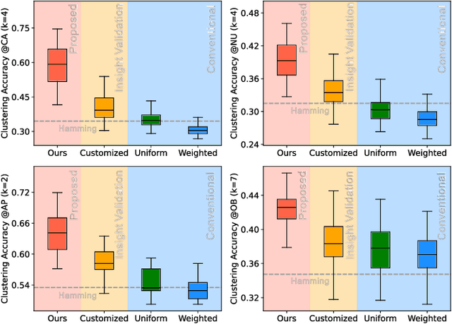 Figure 1 for Break the Tie: Learning Cluster-Customized Category Relationships for Categorical Data Clustering