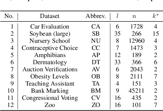 Figure 2 for Break the Tie: Learning Cluster-Customized Category Relationships for Categorical Data Clustering