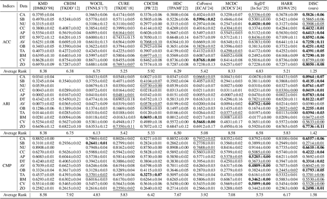 Figure 3 for Break the Tie: Learning Cluster-Customized Category Relationships for Categorical Data Clustering