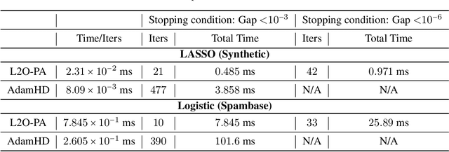 Figure 4 for Towards Constituting Mathematical Structures for Learning to Optimize