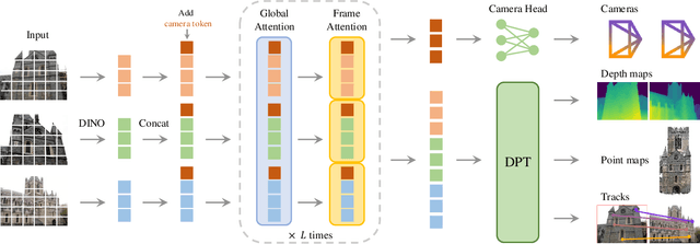 Figure 2 for VGGT: Visual Geometry Grounded Transformer