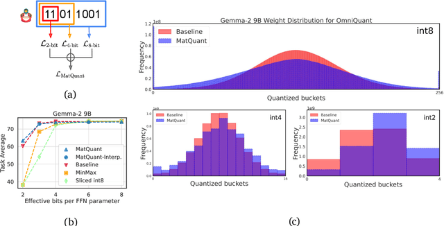 Figure 1 for Matryoshka Quantization