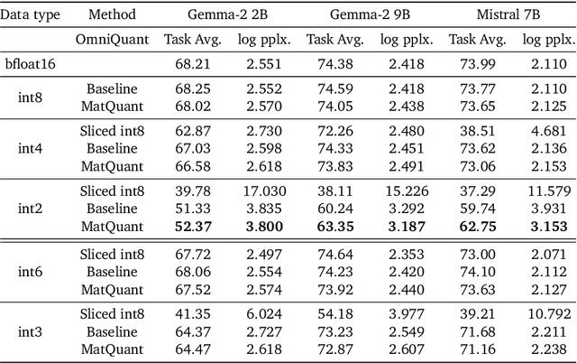 Figure 2 for Matryoshka Quantization