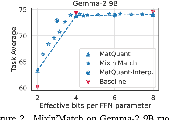 Figure 3 for Matryoshka Quantization