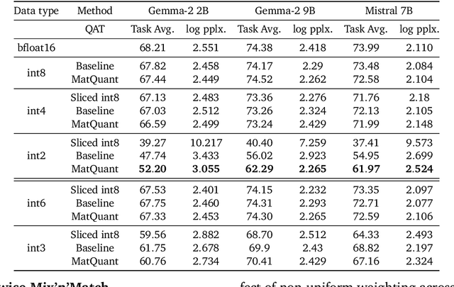 Figure 4 for Matryoshka Quantization