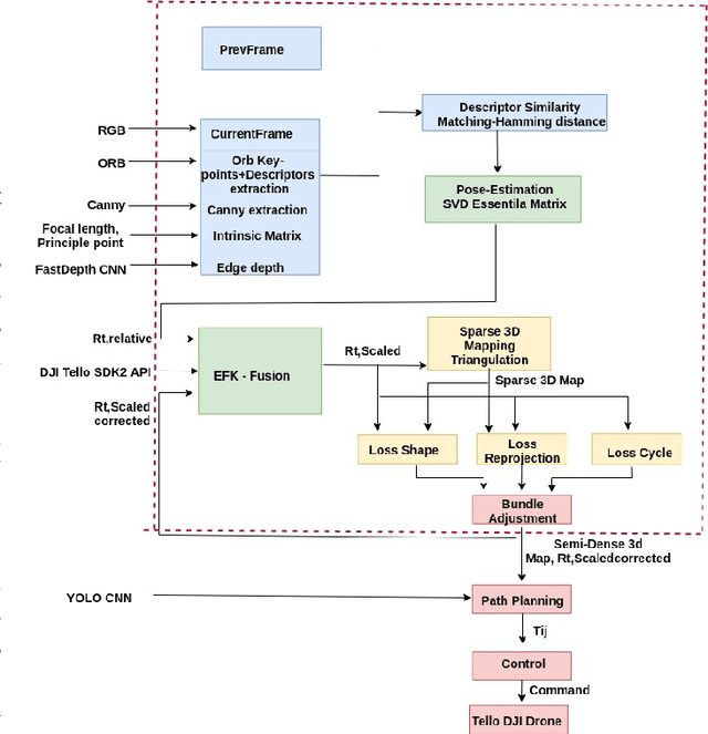 Figure 1 for Simultaneous Localization and 3D-Semi Dense Mapping for Micro Drones Using Monocular Camera and Inertial Sensors