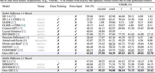 Figure 1 for Spatial Transport Optimization by Repositioning Attention Map for Training-Free Text-to-Image Synthesis