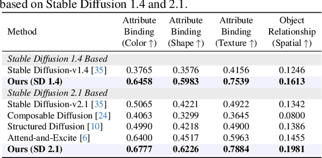 Figure 3 for Spatial Transport Optimization by Repositioning Attention Map for Training-Free Text-to-Image Synthesis