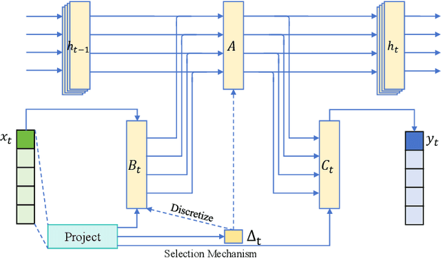 Figure 2 for CPMamba: Selective State Space Models for MIMO Channel Prediction in High-Mobility Environments