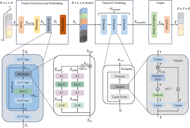Figure 3 for CPMamba: Selective State Space Models for MIMO Channel Prediction in High-Mobility Environments