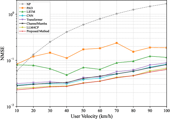Figure 4 for CPMamba: Selective State Space Models for MIMO Channel Prediction in High-Mobility Environments
