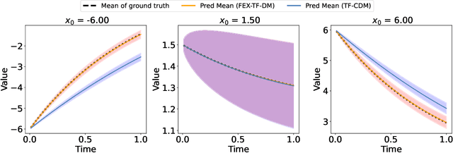 Figure 4 for Identifying Unknown Stochastic Dynamics via Finite expression methods