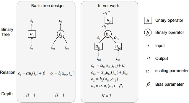 Figure 1 for Identifying Unknown Stochastic Dynamics via Finite expression methods