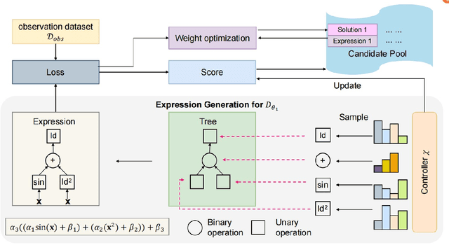 Figure 2 for Identifying Unknown Stochastic Dynamics via Finite expression methods