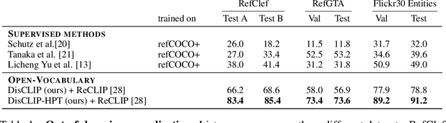 Figure 2 for DisCLIP: Open-Vocabulary Referring Expression Generation