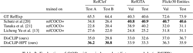 Figure 4 for DisCLIP: Open-Vocabulary Referring Expression Generation