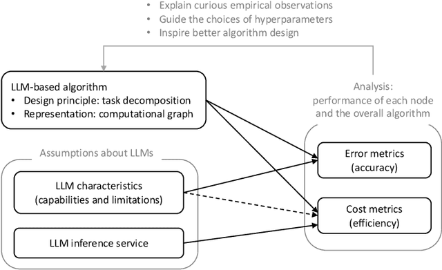 Figure 1 for On the Design and Analysis of LLM-Based Algorithms