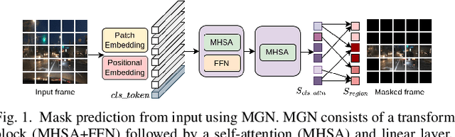 Figure 1 for Energy-Efficient & Real-Time Computer Vision with Intelligent Skipping via Reconfigurable CMOS Image Sensors