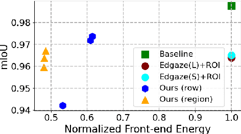 Figure 4 for Energy-Efficient & Real-Time Computer Vision with Intelligent Skipping via Reconfigurable CMOS Image Sensors