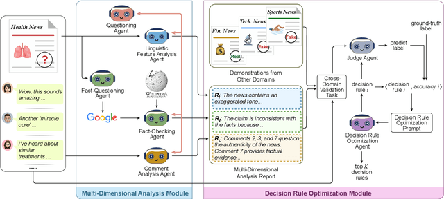 Figure 1 for A Multi-Agent Framework with Automated Decision Rule Optimization for Cross-Domain Misinformation Detection