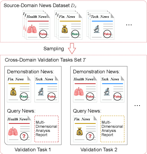 Figure 3 for A Multi-Agent Framework with Automated Decision Rule Optimization for Cross-Domain Misinformation Detection