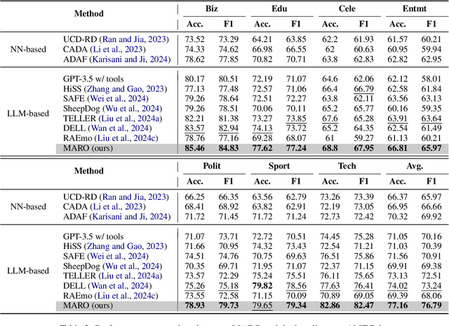 Figure 4 for A Multi-Agent Framework with Automated Decision Rule Optimization for Cross-Domain Misinformation Detection