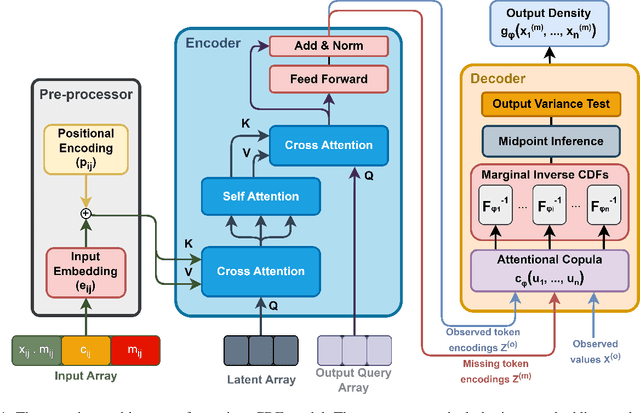 Figure 1 for PrACTiS: Perceiver-Attentional Copulas for Time Series