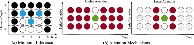 Figure 3 for PrACTiS: Perceiver-Attentional Copulas for Time Series