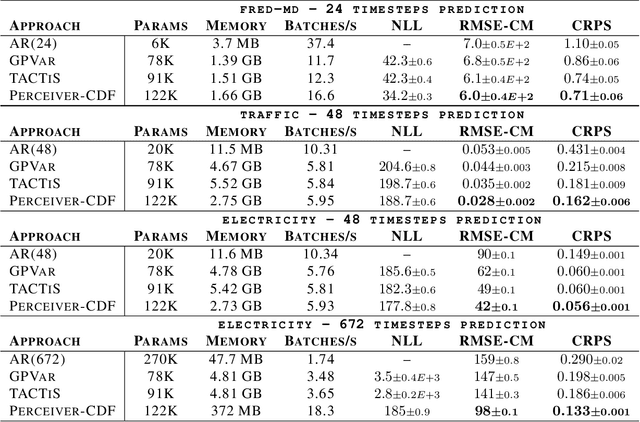 Figure 2 for PrACTiS: Perceiver-Attentional Copulas for Time Series