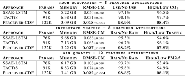 Figure 4 for PrACTiS: Perceiver-Attentional Copulas for Time Series