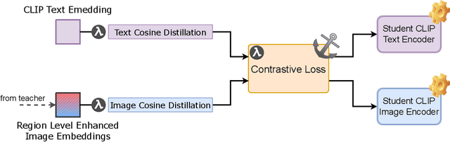 Figure 3 for Distill CLIP (DCLIP): Enhancing Image-Text Retrieval via Cross-Modal Transformer Distillation