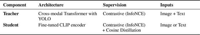 Figure 2 for Distill CLIP (DCLIP): Enhancing Image-Text Retrieval via Cross-Modal Transformer Distillation