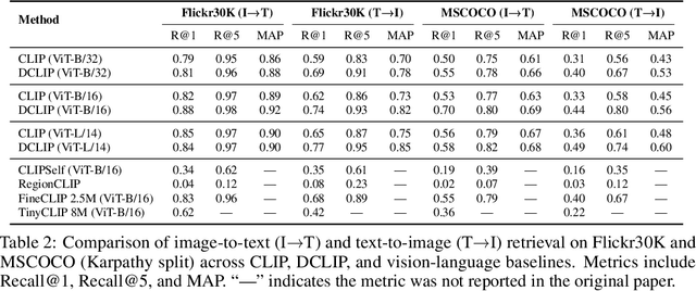 Figure 4 for Distill CLIP (DCLIP): Enhancing Image-Text Retrieval via Cross-Modal Transformer Distillation