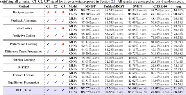 Figure 2 for Dendritic Localized Learning: Toward Biologically Plausible Algorithm