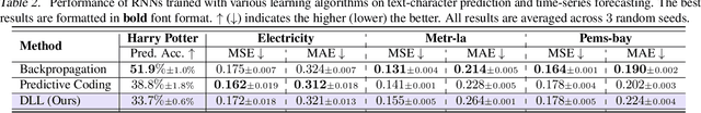 Figure 4 for Dendritic Localized Learning: Toward Biologically Plausible Algorithm