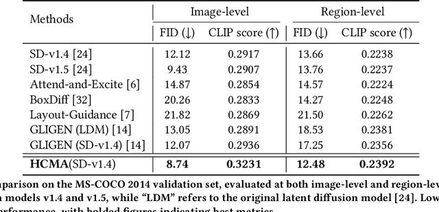 Figure 2 for HCMA: Hierarchical Cross-model Alignment for Grounded Text-to-Image Generation