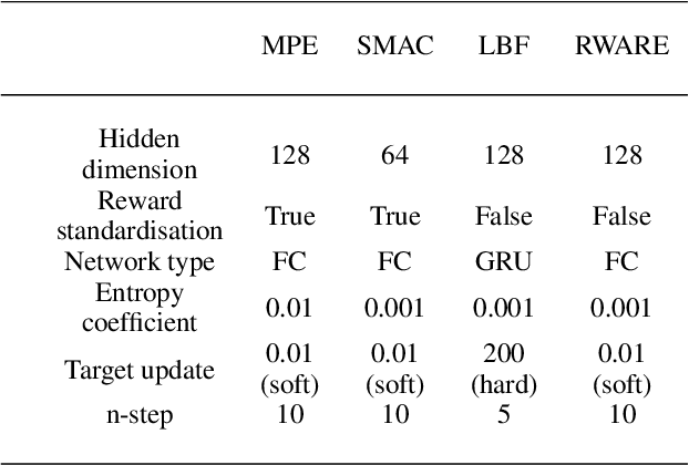 Figure 4 for Dealing With Non-stationarity in Decentralized Cooperative Multi-Agent Deep Reinforcement Learning via Multi-Timescale Learning