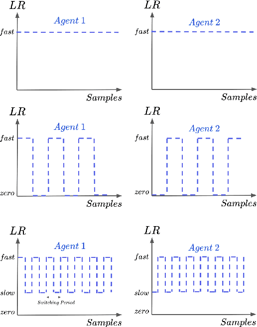 Figure 1 for Dealing With Non-stationarity in Decentralized Cooperative Multi-Agent Deep Reinforcement Learning via Multi-Timescale Learning