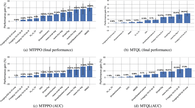 Figure 3 for Dealing With Non-stationarity in Decentralized Cooperative Multi-Agent Deep Reinforcement Learning via Multi-Timescale Learning