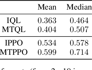 Figure 2 for Dealing With Non-stationarity in Decentralized Cooperative Multi-Agent Deep Reinforcement Learning via Multi-Timescale Learning