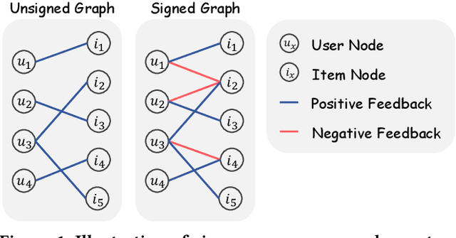 Figure 1 for SIGformer: Sign-aware Graph Transformer for Recommendation