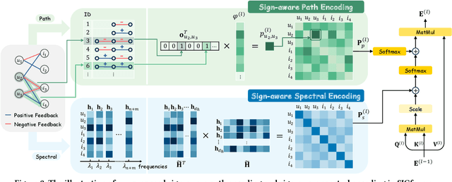 Figure 3 for SIGformer: Sign-aware Graph Transformer for Recommendation