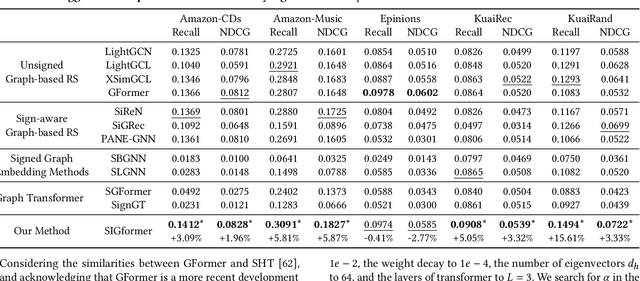 Figure 4 for SIGformer: Sign-aware Graph Transformer for Recommendation