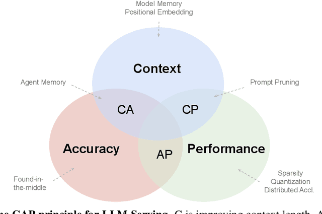 Figure 1 for The CAP Principle for LLM Serving