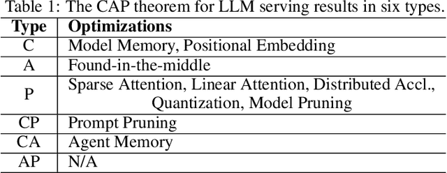Figure 2 for The CAP Principle for LLM Serving