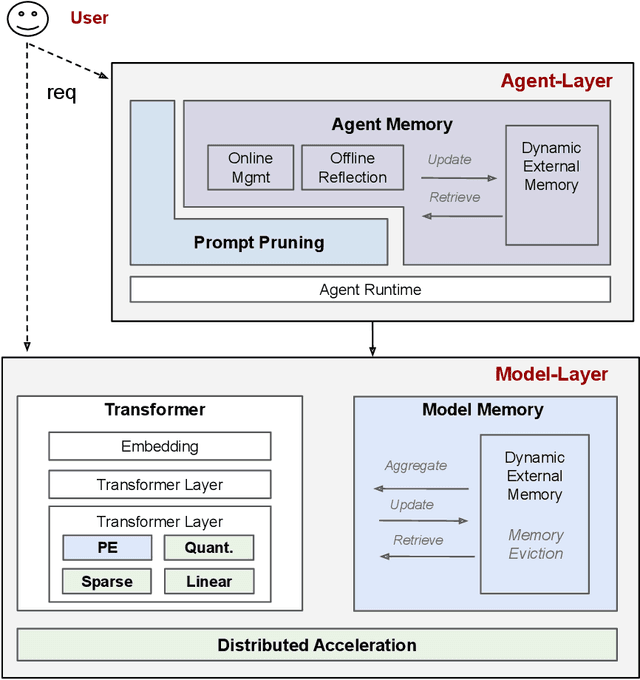 Figure 3 for The CAP Principle for LLM Serving